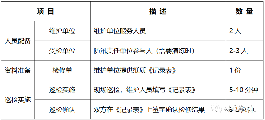 易禹防洪擋水板上門巡檢活動